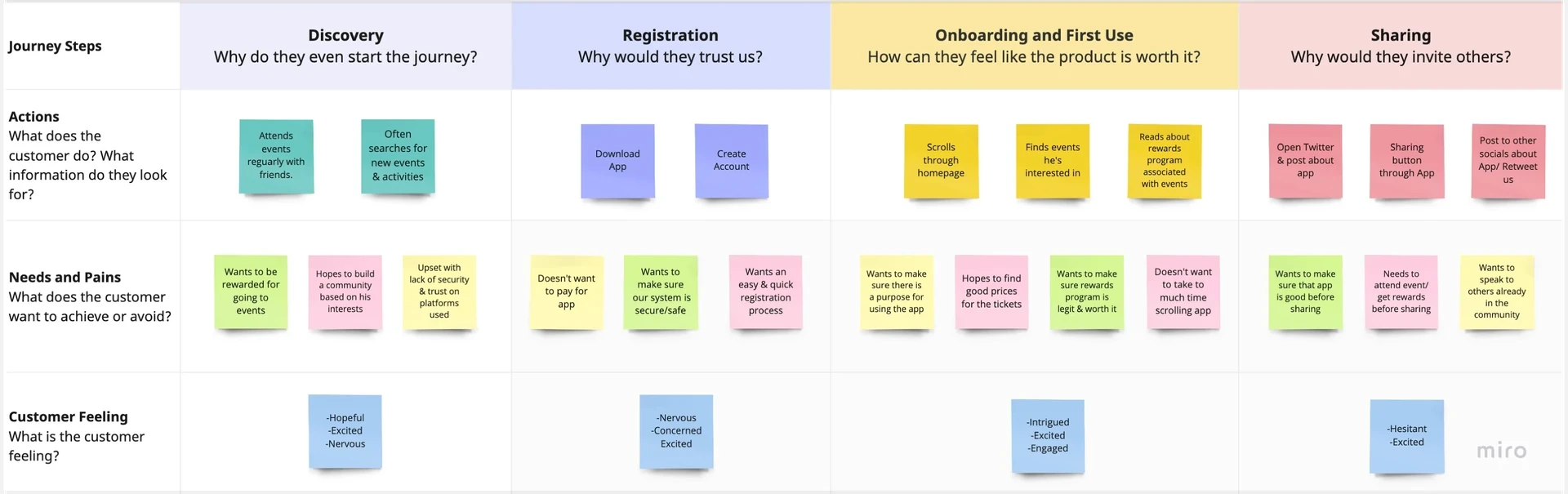 User journey map across discovery, registration, onboarding and sharing